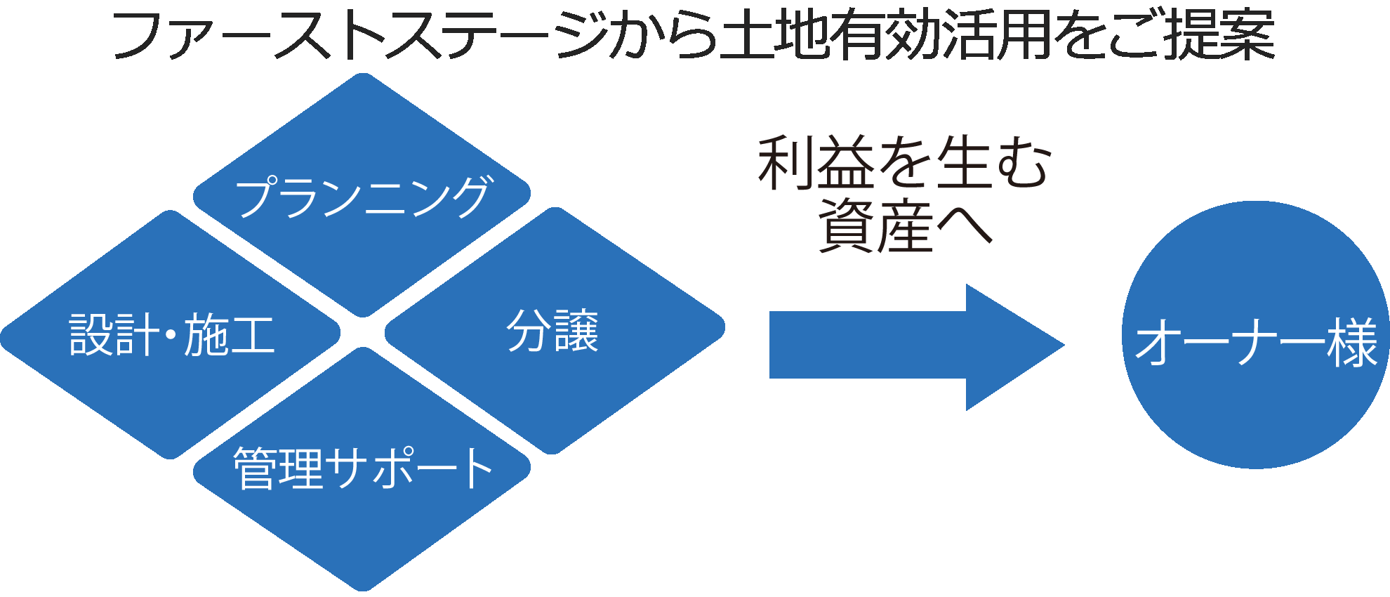 総合開発事業の図