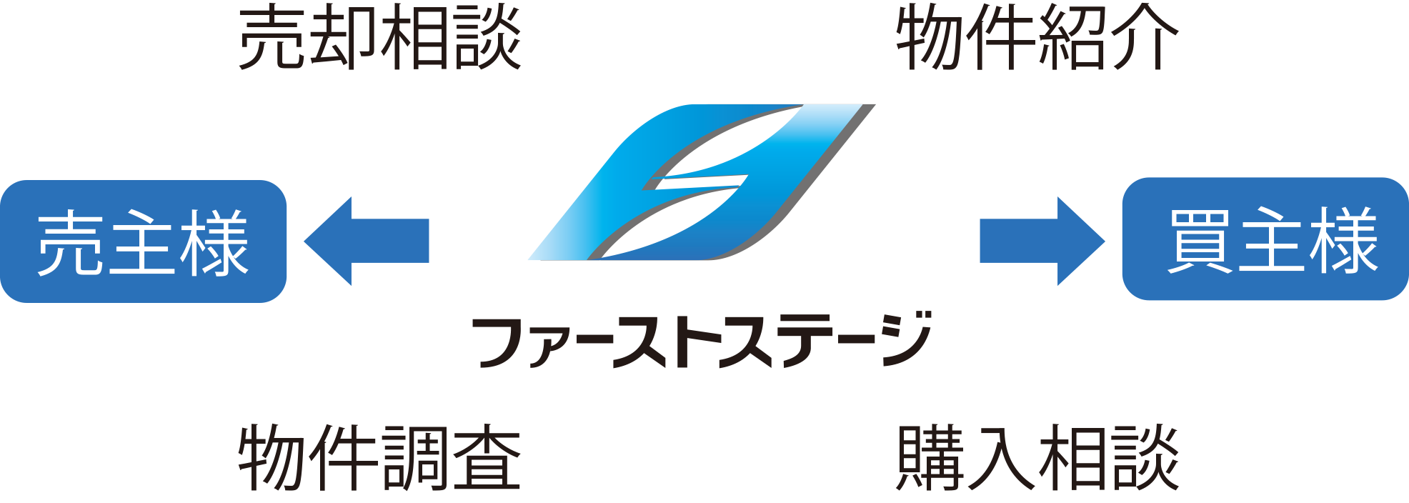 企画広告事業の図